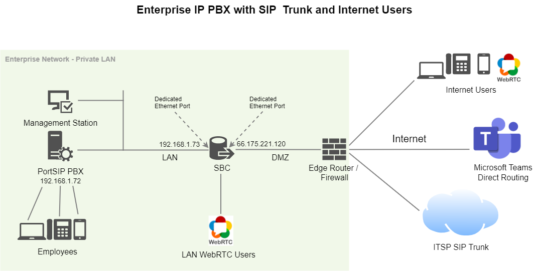 PortSIP SBC for WebRTC