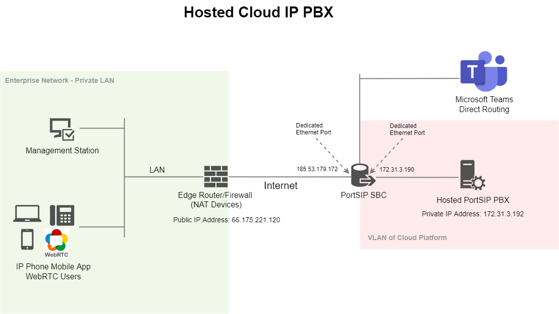 PortSIP SBC for host PBX