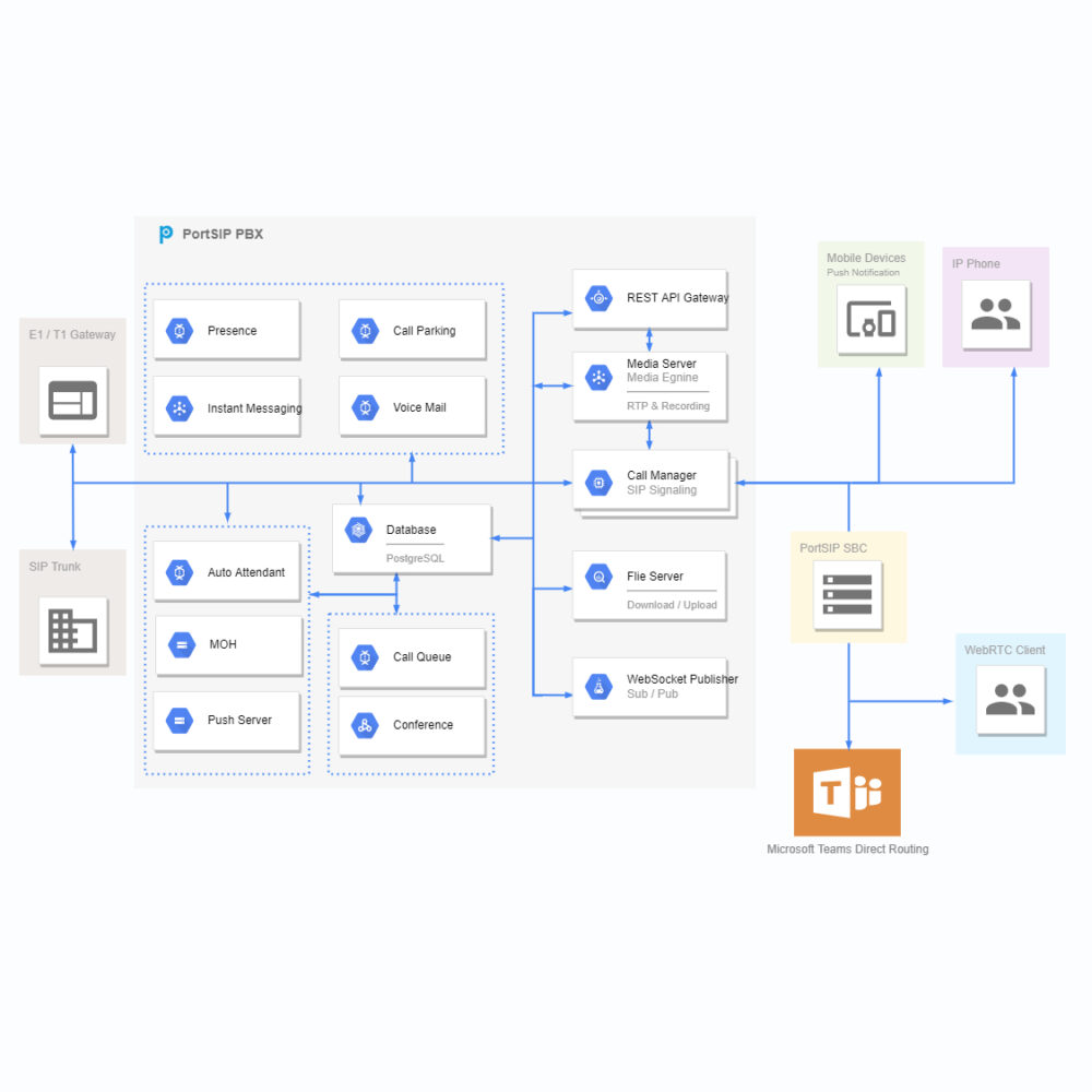 Portsip Ios Multi-Tenant PBX for Cloud PBX Service Providers and MVNOs