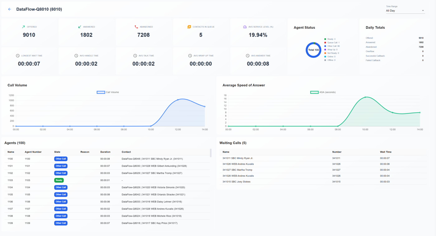 Queue Details | Multi-tenant PBX for Cloud PBX Service Providers and MVNOs Queue Details